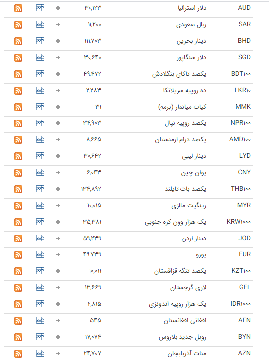 نرخ ارز بین بانکی در ۲۶ مرداد؛ قیمت تمام ارز&zwnj;ها ثابت ماند