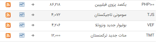 نرخ ارز بین بانکی در ۲۶ مرداد؛ قیمت تمام ارز&zwnj;ها ثابت ماند