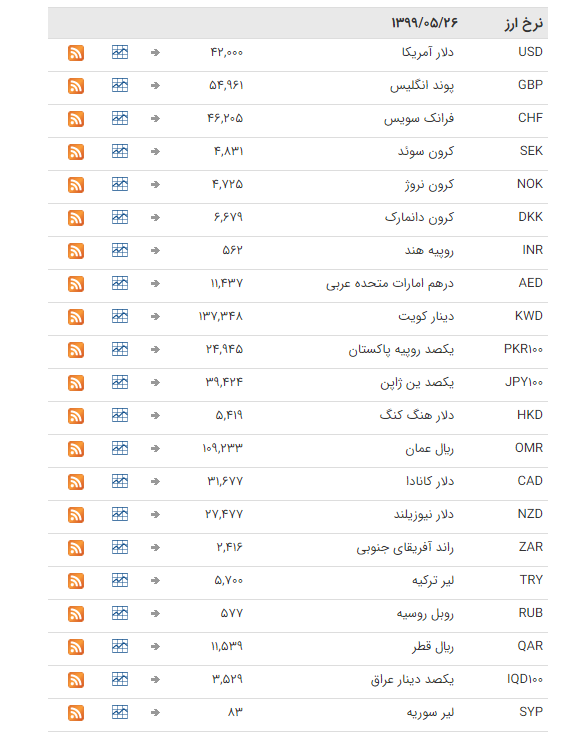 نرخ ارز بین بانکی در ۲۶ مرداد؛ قیمت تمام ارز&zwnj;ها ثابت ماند