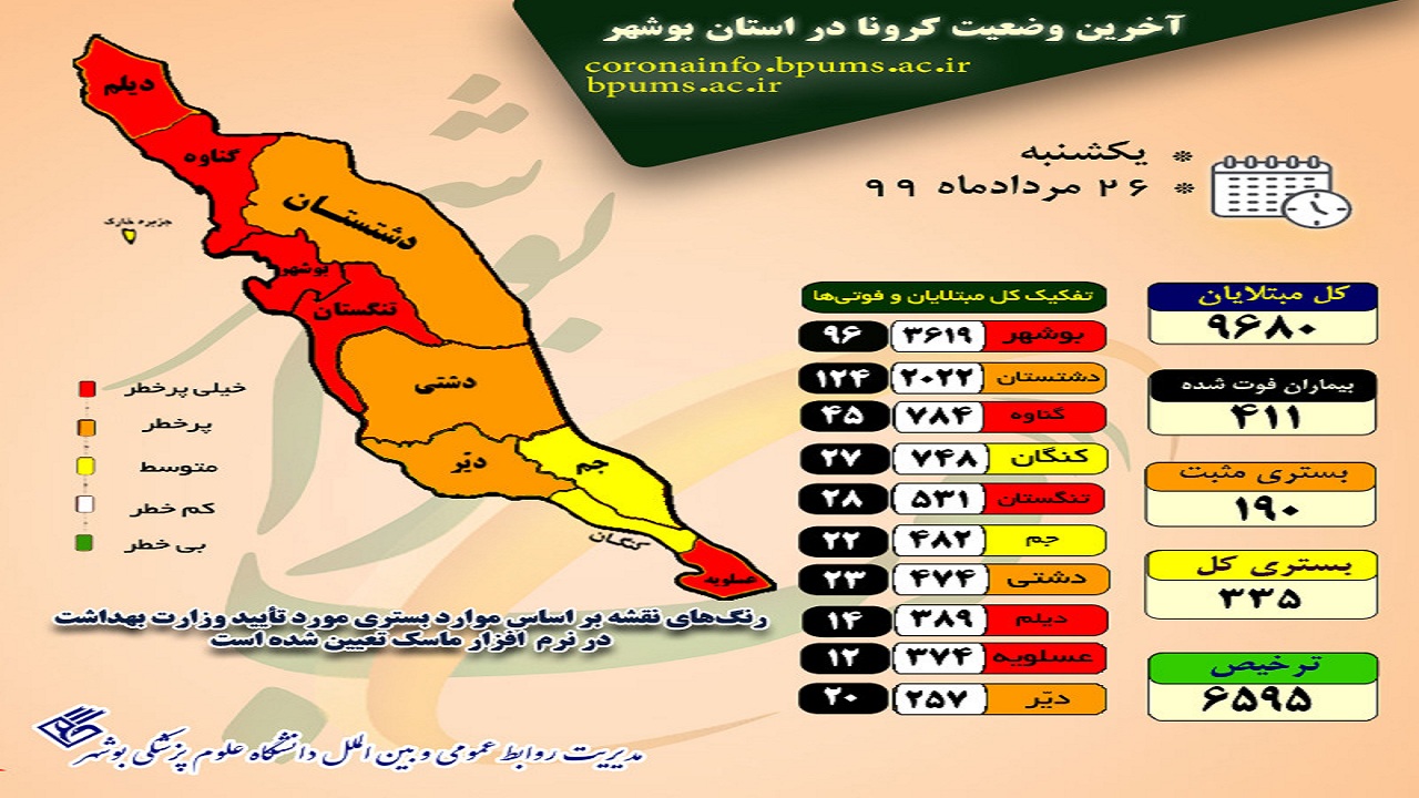 آخرین وضعیت کرونا در استان بوشهر؛ از ابتلای بیش از ۹۶۰۰ نفر تا فوت ۴۱۱ بیمار