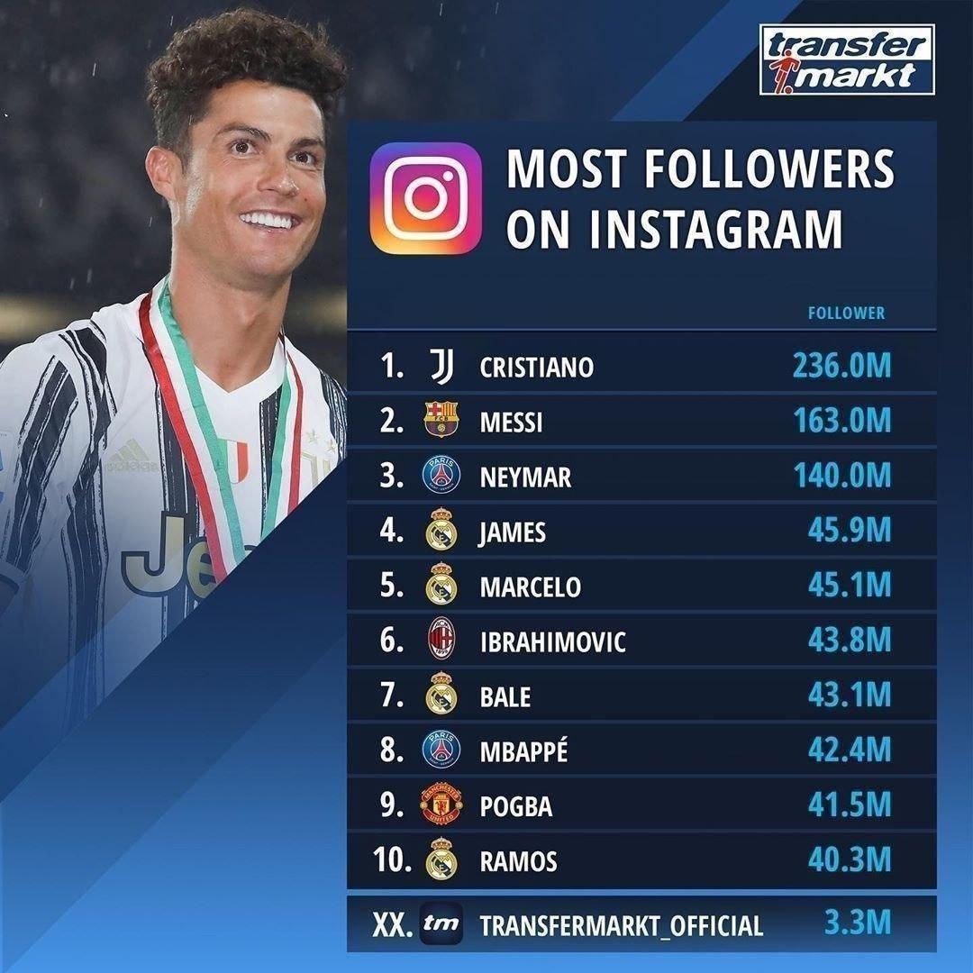 رونالدو صاحب پر فالوئرترین صفحه اینستاگرام