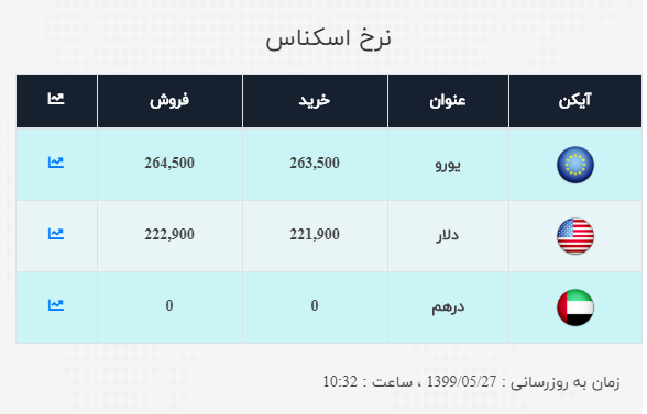 نرخ ارز آزاد در ۲۷ مرداد؛ قیمتن دلار و یورو افزایش یافت