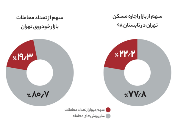دیوار صدرنشین بازار کالای دست دوم