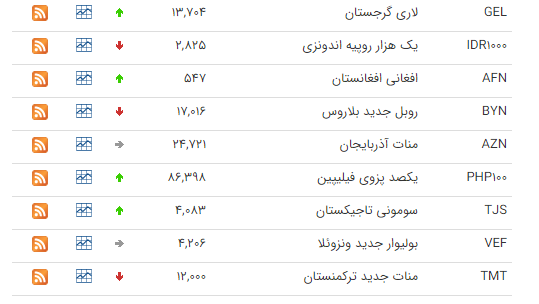 نرخ ارز بین بانکی در ۲۸ مرداد؛ قیمت پوند انگلیس افزایش یافت
