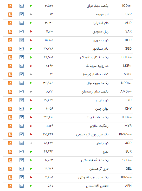 نرخ ارز بین بانکی در ۲۸ مرداد؛ قیمت پوند انگلیس افزایش یافت
