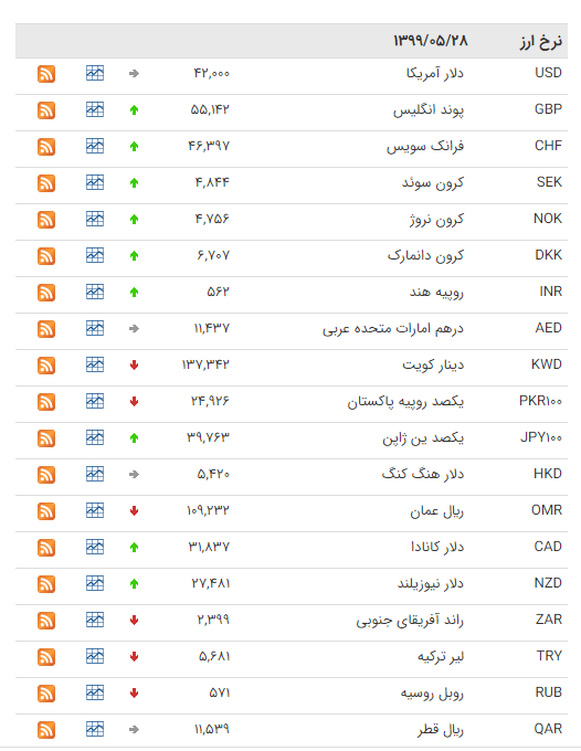 نرخ ارز بین بانکی در ۲۸ مرداد؛ قیمت پوند انگلیس افزایش یافت