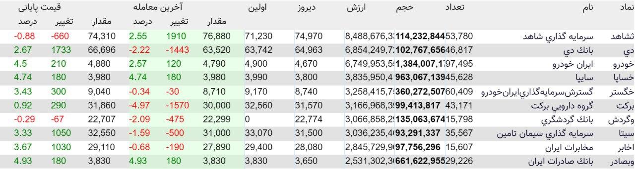 سنگین&zwnj;ترین صف&zwnj;های خرید و فروش ۲۸ مرداد در بازار سهام