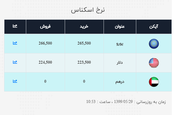 نرخ ارز آزاد در ۲۹ مرداد