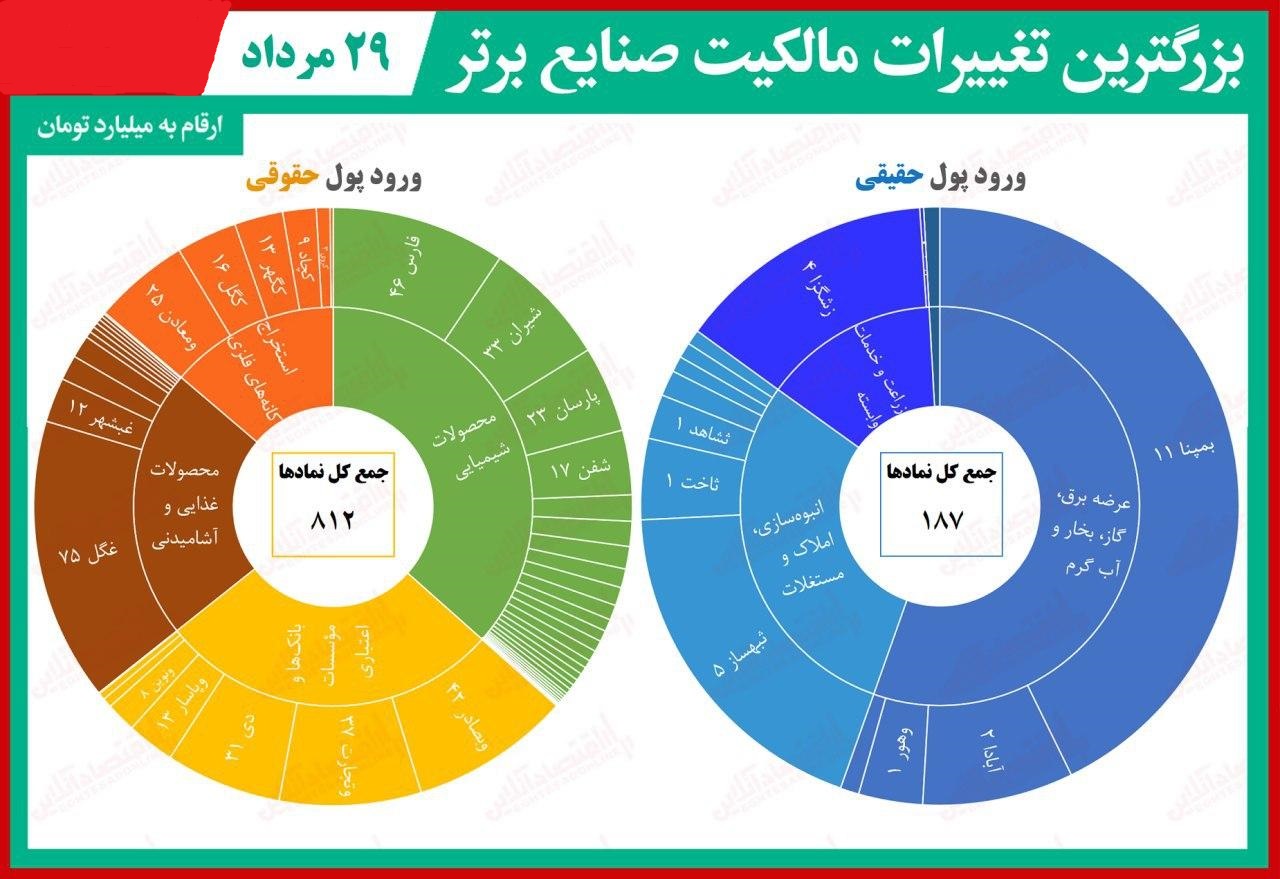 سنگین&zwnj;ترین صف&zwnj;های خرید و فروش ۲۹ مرداد در بازار سهام