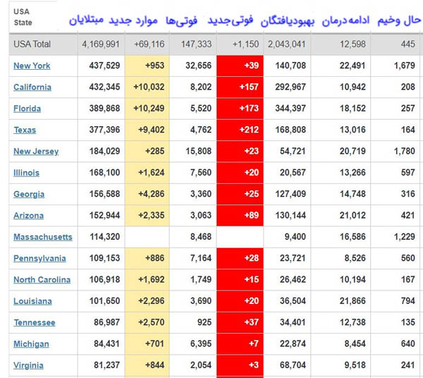 حدود ۱۵۰ هزار نفر در آمریکا قربانی کرونا شدهاند حدود ۱۵۰ هزار نفر در آمریکا قربانی کرونا شدهاند