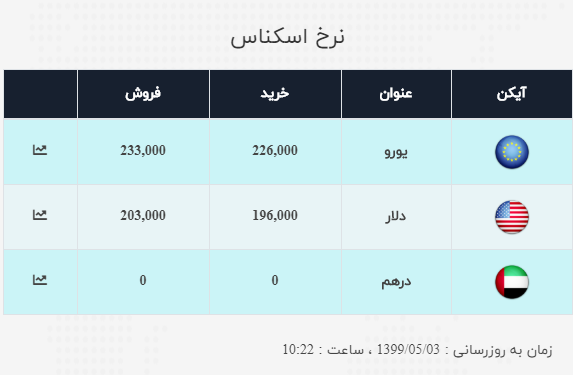نرخ ارز آزاد در ۳ مرداد