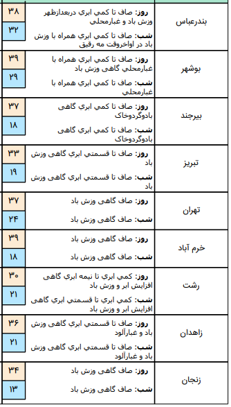 وضعیت آب و هوا در 30 مرداد؛