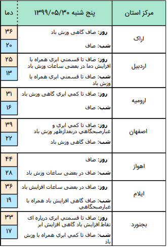 وضعیت آب و هوا در 30 مرداد؛