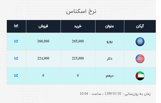 نرخ ارز آزاد در ۳۰ مرداد نرخ ارز آزاد در ۳۰ مرداد