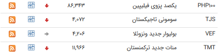 نرخ ارز بین بانکی در ۳۰ مرداد؛  ۳۳ ارز ارزان شد