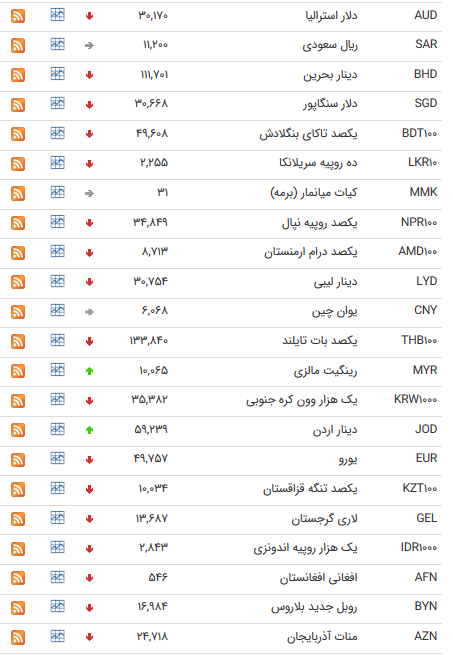 نرخ ارز بین بانکی در ۳۰ مرداد؛  ۳۳ ارز ارزان شد