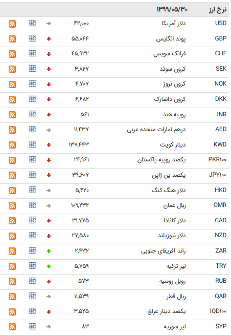 نرخ ارز بین بانکی در ۳۰ مرداد؛  ۳۳ ارز ارزان شد
