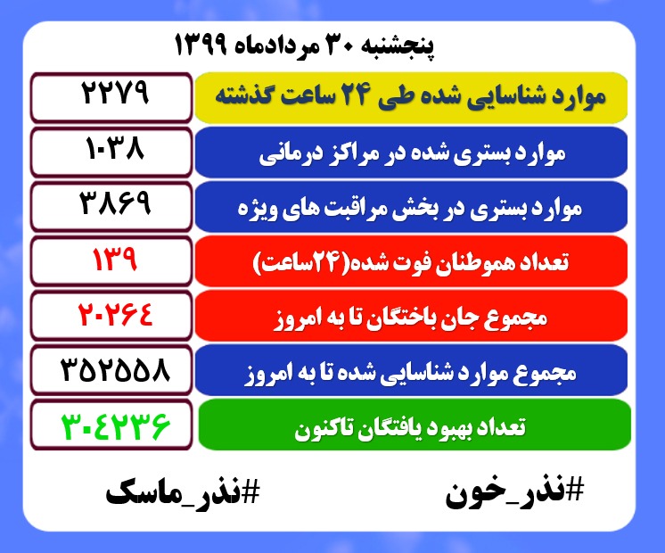آخرین آمار کرونا در ایران؛ ۱۳۹ نفر فوتی در ۲۴ ساعت گذشته