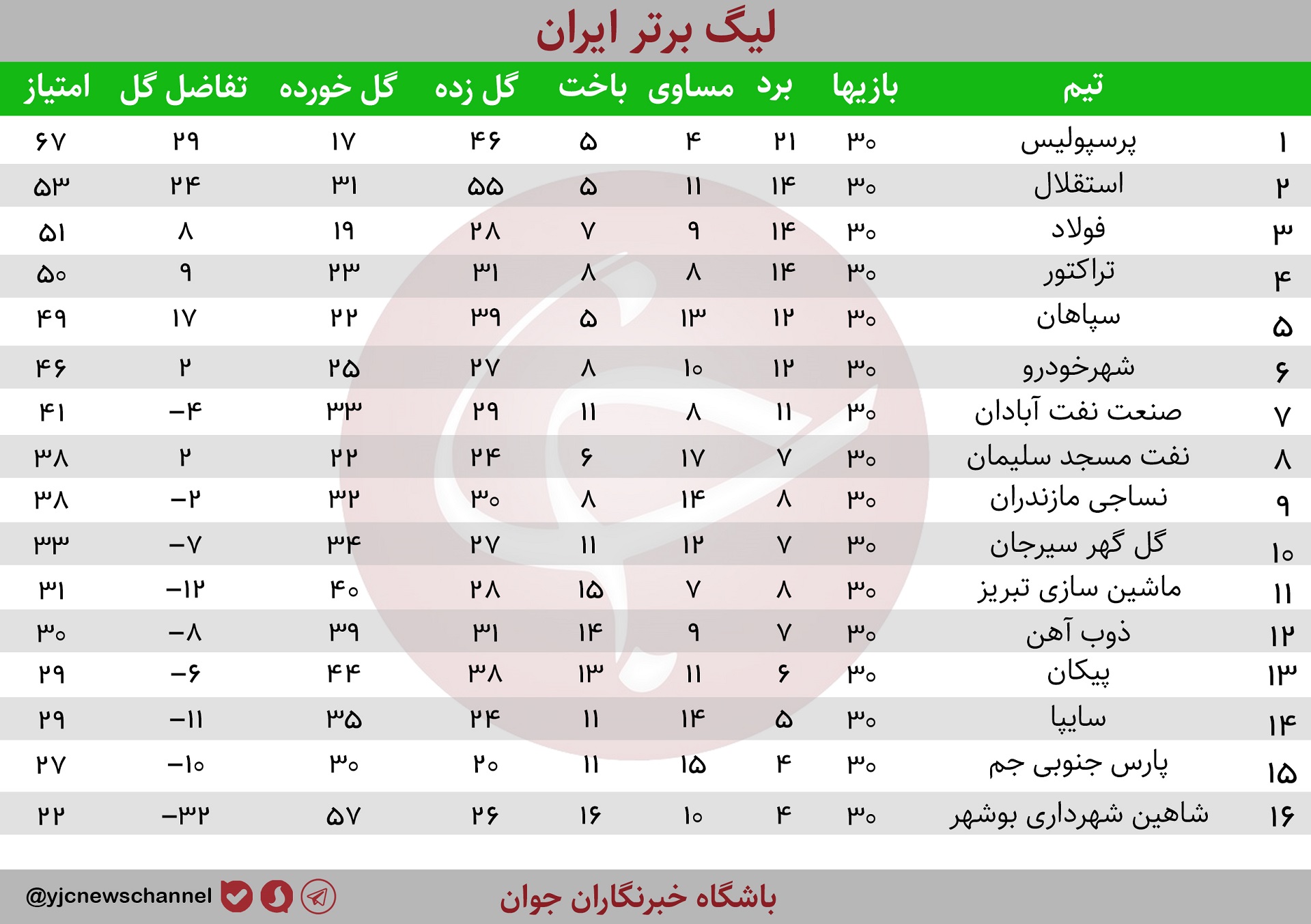 جدول نهایی لیگ نوزدهم فوتبال ایران