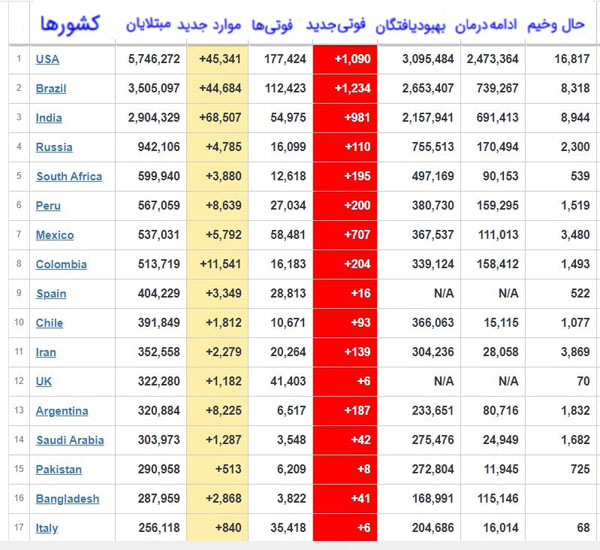 جدیدترین آمار مبتلایان به کرونا در جهان + جدول