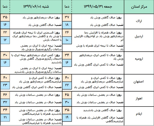 وضعیت آب و هوا در ۳۱ مرداد؛ کاهش نسبی دمای هوا در هفته آینده