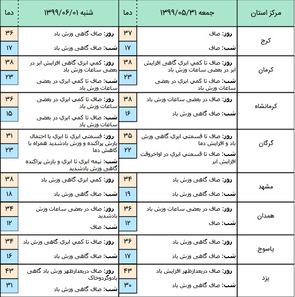 وضعیت آب و هوا در ۳۱ مرداد؛ کاهش نسبی دمای هوا در هفته آینده