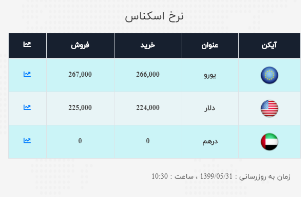 نرخ ارز آزاد در ۳۱ مرداد نرخ ارز آزاد در ۳۱ مرداد