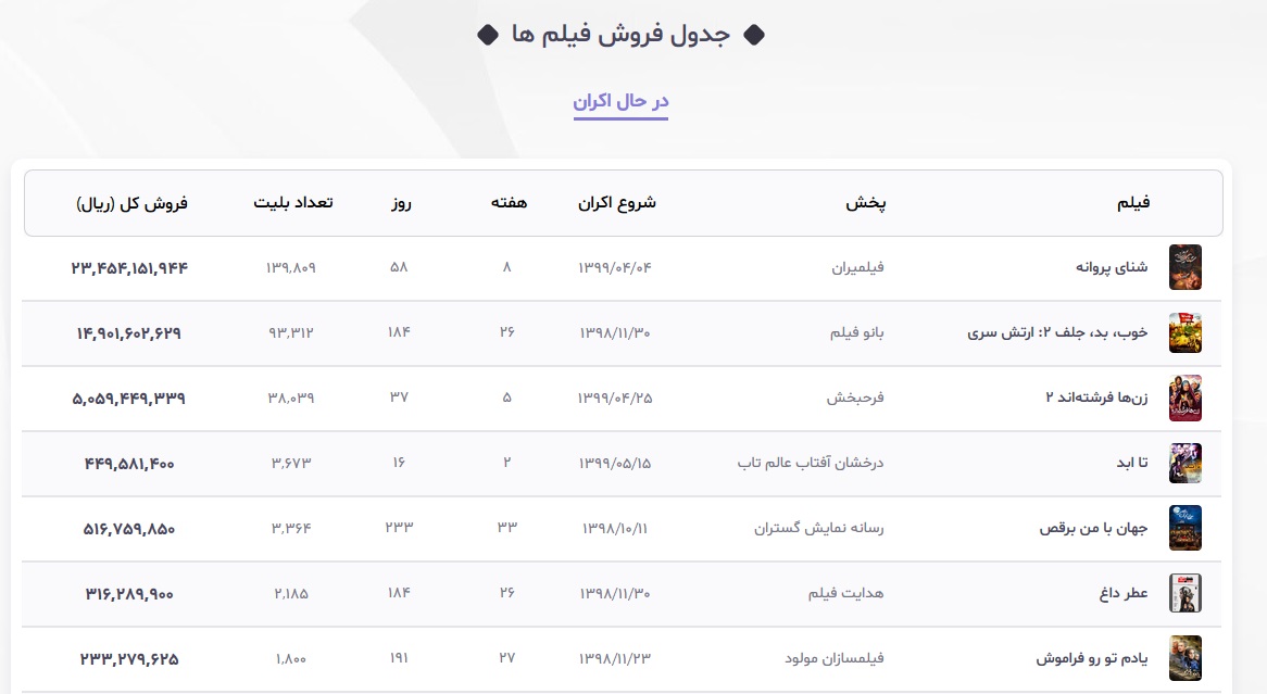 آمار فروش فیلم&zwnj;های سینمایی در حال اکران تا 31 مرداد