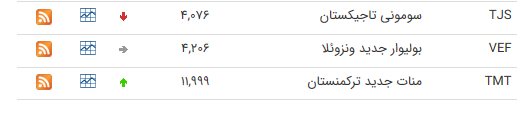 نرخ ارز بین بانکی در چهارم مرداد؛ قیمت ۱۸ ارز کاهش یافت