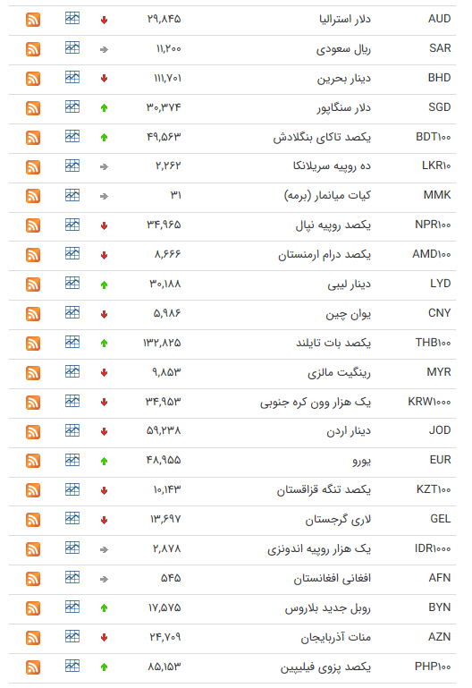 نرخ ارز بین بانکی در چهارم مرداد؛ قیمت ۱۸ ارز کاهش یافت