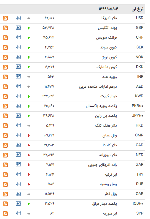 نرخ ارز بین بانکی در چهارم مرداد؛ قیمت ۱۸ ارز کاهش یافت