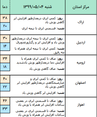 وضعیت آب و هوا در4 مرداد؛وزش باد نسبتا شدید در نوار شمالی کشور