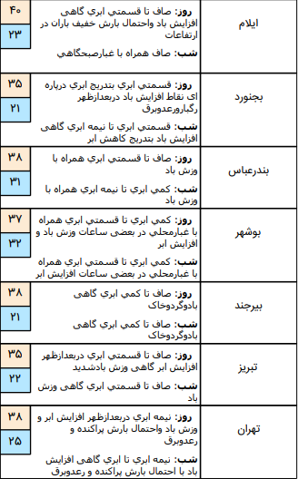 وضعیت آب و هوا در4 مرداد؛وزش باد نسبتا شدید در نوار شمالی کشور