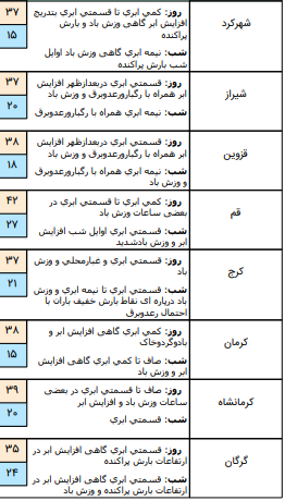 وضعیت آب و هوا در4 مرداد؛وزش باد نسبتا شدید در نوار شمالی کشور