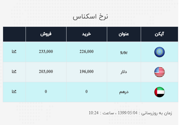نرخ ارز آزاد در ۴ مرداد؛ قیمت دلار در اولین روز هفته ثابت ماند