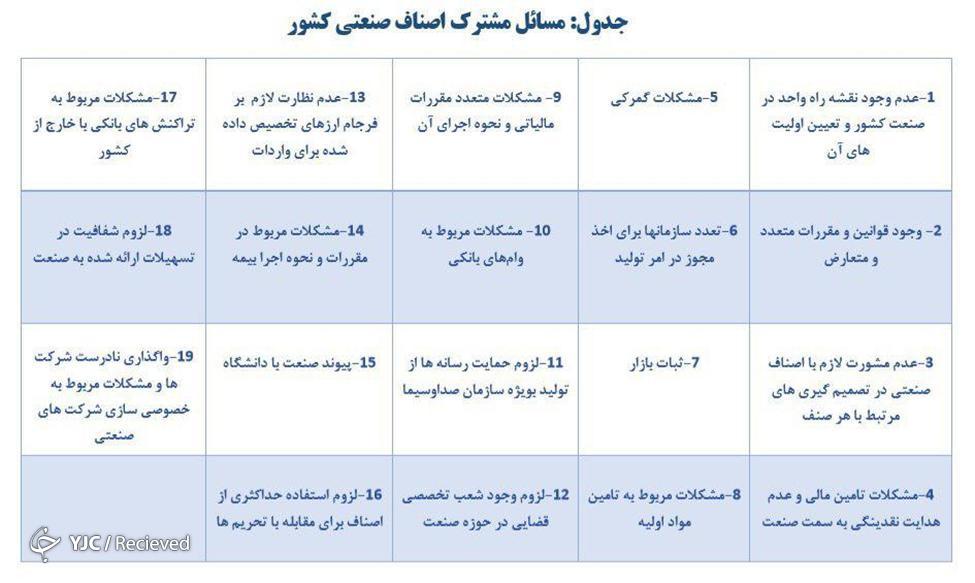 ارائه راهکار&zwnj;های قانونی ۱۹ مشکل مشترک اصناف صنعتی کشور به مجلس یازدهم