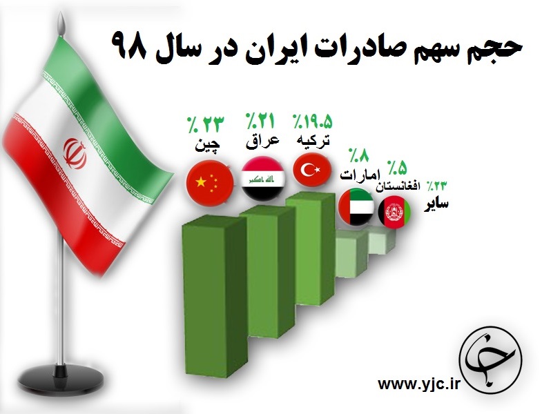 سهم تجارت ایران در سال ۹۸ سهم تجارت ایران در سال ۹۸