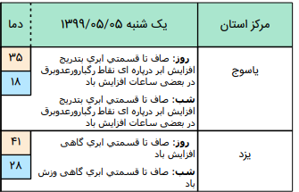 وضعیت آب و هوا در ۵ مرداد؛وزش باد شدید در نواحی شمالی کشور