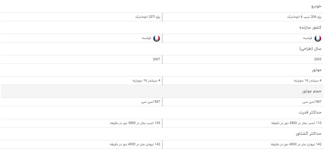 مقایسه خودرو پژو ۲۰۶ و پژو ۲۰۷ i اتوماتیک