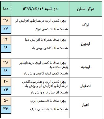 وضعیت آب و هوا در ۶ مرداد؛ وضعیت آب و هوا در ۶ مرداد؛