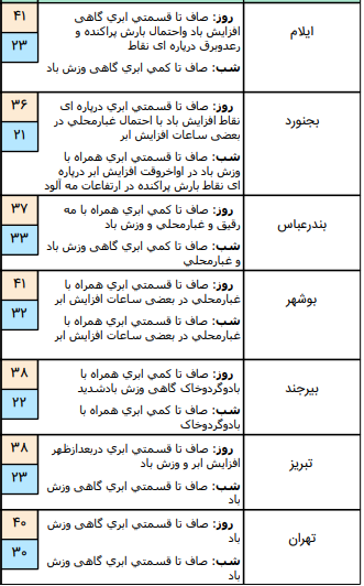 وضعیت آب و هوا در ۶ مرداد؛ وضعیت آب و هوا در ۶ مرداد؛