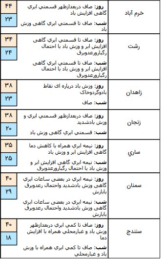 وضعیت آب و هوا در ۶ مرداد؛ وضعیت آب و هوا در ۶ مرداد؛