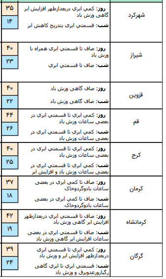 وضعیت آب و هوا در ۶ مرداد؛ وضعیت آب و هوا در ۶ مرداد؛