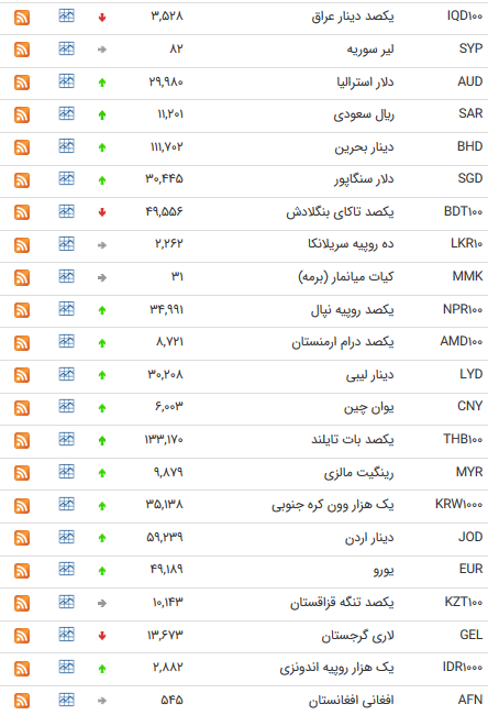 نرخ یورو در ۶ مرداد