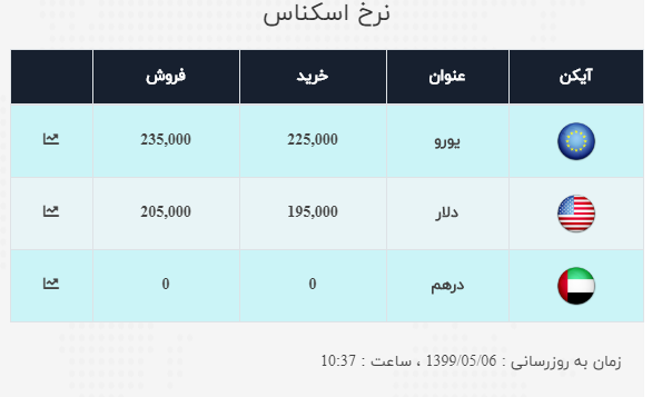 قیمت دلار و یورو