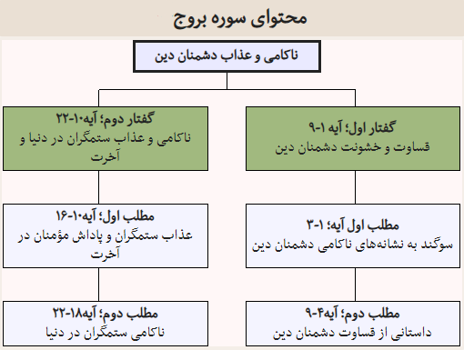 +صوت و تفسیر آیات سوره بروج