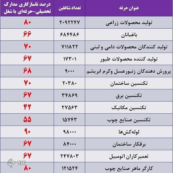 جدول رشته و شغل