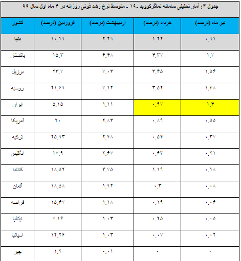 وضعیت کشور از نظر میزان مبتلایان به ویروس کرونا در ۴ ماه اخیر