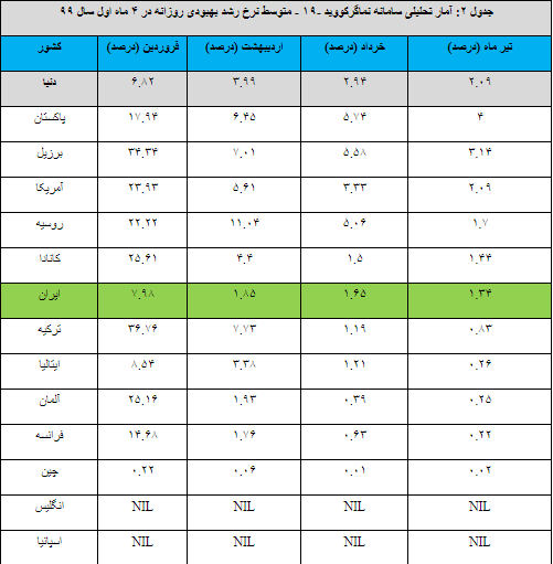 وضعیت کشور از نظر میزان مبتلایان به ویروس کرونا در ۴ ماه اخیر