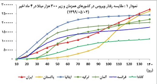 وضعیت کشور از نظر میزان مبتلایان به ویروس کرونا در ۴ ماه اخیر